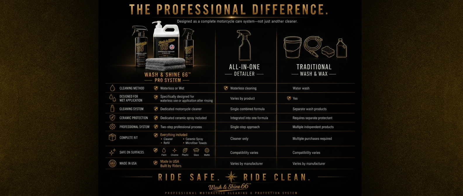 The Professional Difference — Wash&Shine 66 Pro System comparison chart